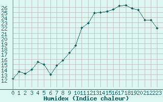 Courbe de l'humidex pour Troyes (10)