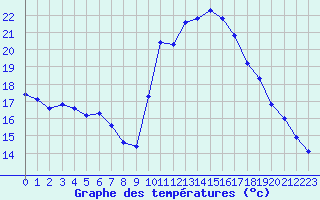 Courbe de tempratures pour Treize-Vents (85)