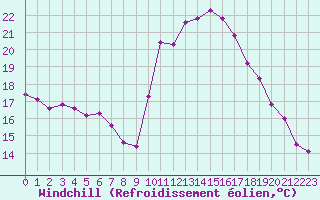 Courbe du refroidissement olien pour Treize-Vents (85)