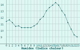 Courbe de l'humidex pour Angers-Beaucouz (49)