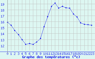 Courbe de tempratures pour Bagnres-de-Luchon (31)