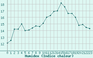 Courbe de l'humidex pour Metz (57)