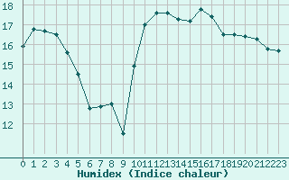 Courbe de l'humidex pour Nantes (44)