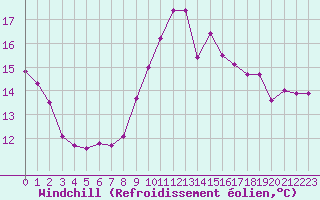 Courbe du refroidissement olien pour Saint-Philbert-sur-Risle (27)
