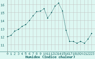 Courbe de l'humidex pour Alenon (61)