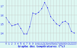 Courbe de tempratures pour Sgur-le-Chteau (19)