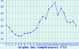 Courbe de tempratures pour Sandillon (45)