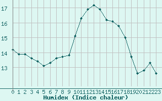 Courbe de l'humidex pour Biarritz (64)