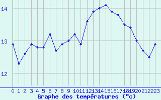 Courbe de tempratures pour Le Talut - Belle-Ile (56)