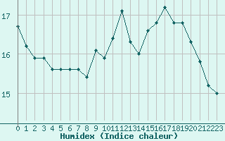 Courbe de l'humidex pour La Rochelle - Le Bout Blanc (17)