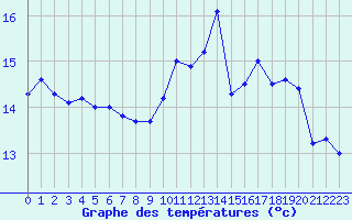 Courbe de tempratures pour Biscarrosse (40)