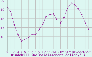 Courbe du refroidissement olien pour Vias (34)