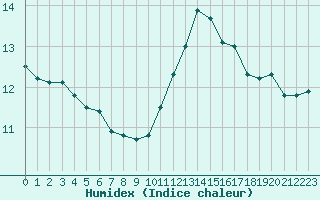 Courbe de l'humidex pour Leign-les-Bois (86)