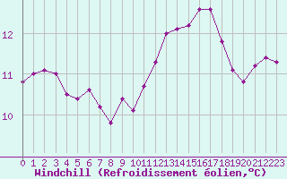 Courbe du refroidissement olien pour Guidel (56)