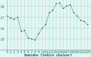 Courbe de l'humidex pour Calvi (2B)