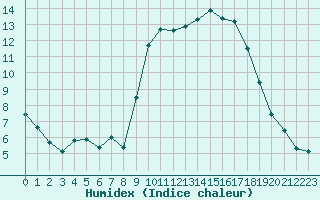 Courbe de l'humidex pour Ruffiac (47)