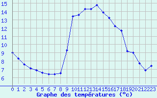 Courbe de tempratures pour Solenzara - Base arienne (2B)