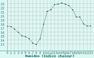 Courbe de l'humidex pour Sant Quint - La Boria (Esp)