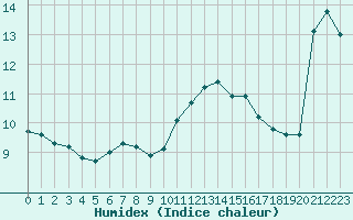 Courbe de l'humidex pour Valleroy (54)