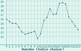 Courbe de l'humidex pour Chatelus-Malvaleix (23)