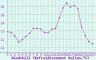 Courbe du refroidissement olien pour Le Luc (83)