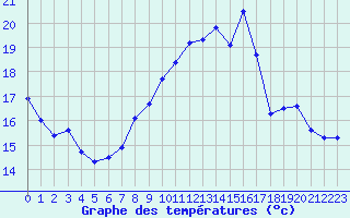 Courbe de tempratures pour Saint-Nazaire (44)