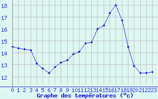 Courbe de tempratures pour Lanvoc (29)