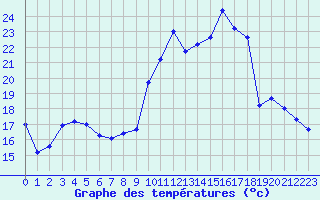 Courbe de tempratures pour Le Mans (72)
