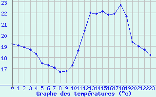 Courbe de tempratures pour Sainte-Genevive-des-Bois (91)