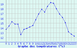 Courbe de tempratures pour Lans-en-Vercors - Les Allires (38)