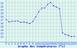 Courbe de tempratures pour Saint-Sorlin-en-Valloire (26)