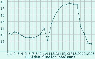 Courbe de l'humidex pour Renwez (08)