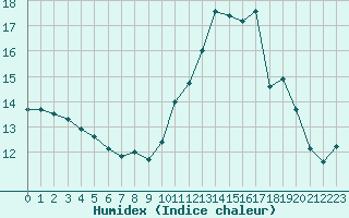 Courbe de l'humidex pour Haegen (67)