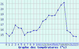 Courbe de tempratures pour Corny-sur-Moselle (57)