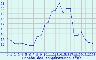 Courbe de tempratures pour Croisette (62)