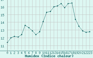 Courbe de l'humidex pour Landivisiau (29)