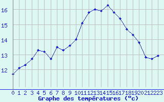 Courbe de tempratures pour Douzens (11)