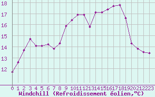 Courbe du refroidissement olien pour Cavalaire-sur-Mer (83)