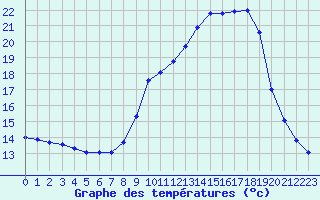 Courbe de tempratures pour Bridel (Lu)