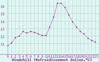 Courbe du refroidissement olien pour Sausseuzemare-en-Caux (76)