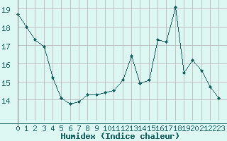 Courbe de l'humidex pour Besanon (25)