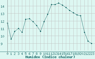 Courbe de l'humidex pour Nris-les-Bains (03)