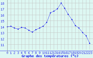 Courbe de tempratures pour Sauteyrargues (34)