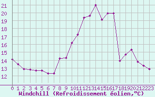 Courbe du refroidissement olien pour Croisette (62)