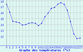 Courbe de tempratures pour Lhospitalet (46)