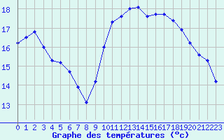 Courbe de tempratures pour Croisette (62)