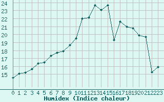 Courbe de l'humidex pour Saint-Dizier (52)