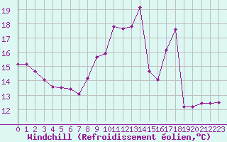 Courbe du refroidissement olien pour Epinal (88)
