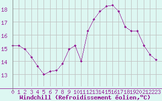 Courbe du refroidissement olien pour Dunkerque (59)