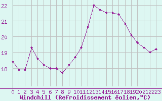 Courbe du refroidissement olien pour Six-Fours (83)